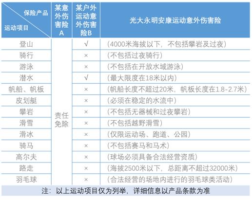 一張保單嗨玩多種運(yùn)動(dòng)，光大永明安康運(yùn)動(dòng)意外傷害保險(xiǎn)上市！